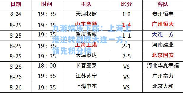 九游娱乐下载：上海上港逆转战胜大连一方，领先积分榜