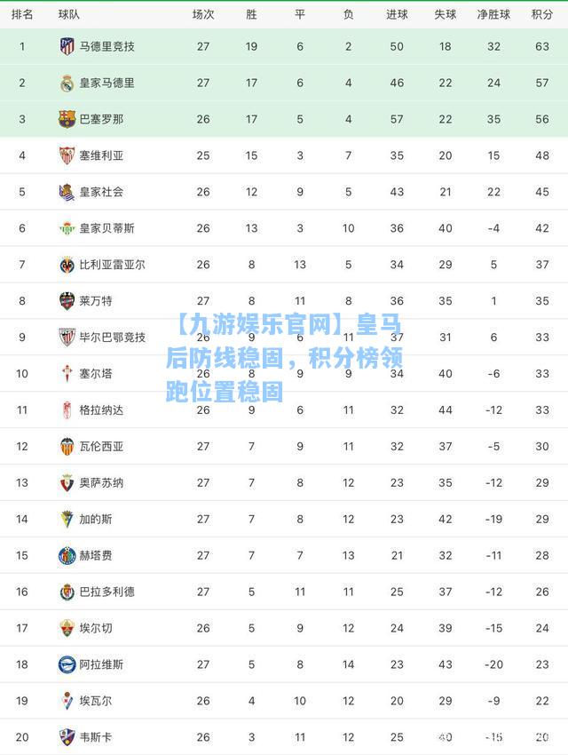 【九游娱乐官网】皇马后防线稳固，积分榜领跑位置稳固